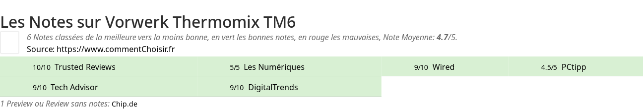 Ratings Vorwerk Thermomix TM6