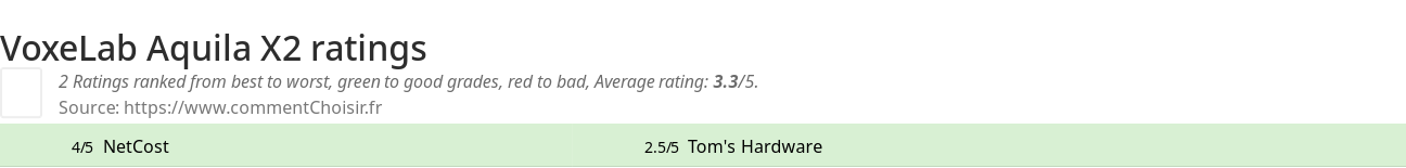 Ratings VoxeLab Aquila X2