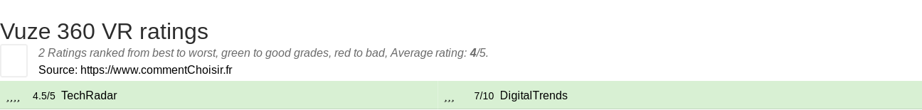 Ratings Vuze 360 VR