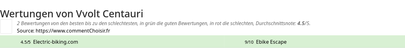 Ratings Vvolt Centauri