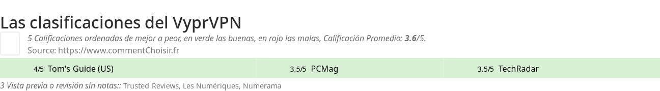 Ratings VyprVPN