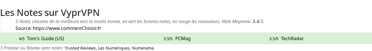 Ratings VyprVPN