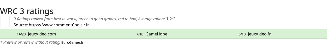 Ratings WRC 3