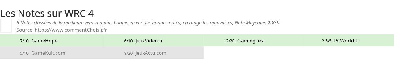 Ratings WRC 4