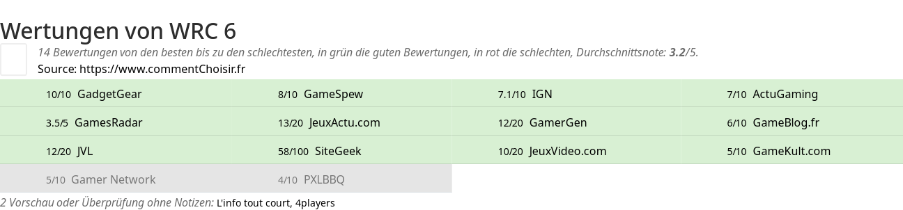 Ratings WRC 6