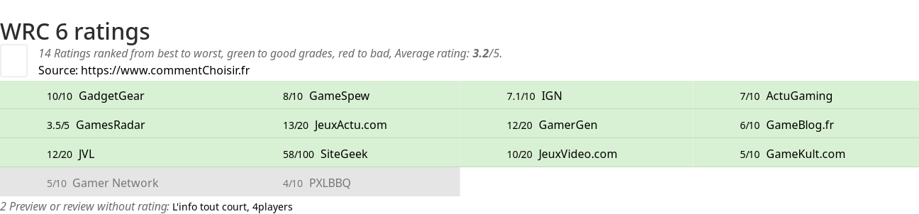 Ratings WRC 6