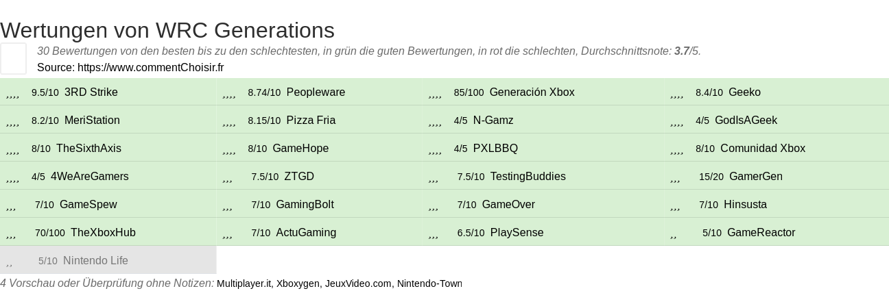 Ratings WRC Generations