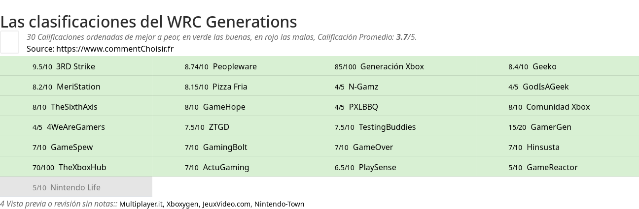 Ratings WRC Generations