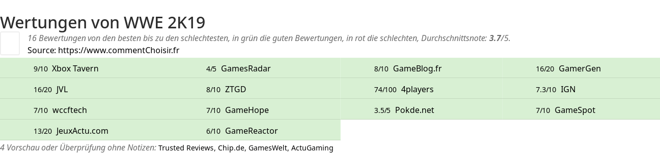 Ratings WWE 2K19