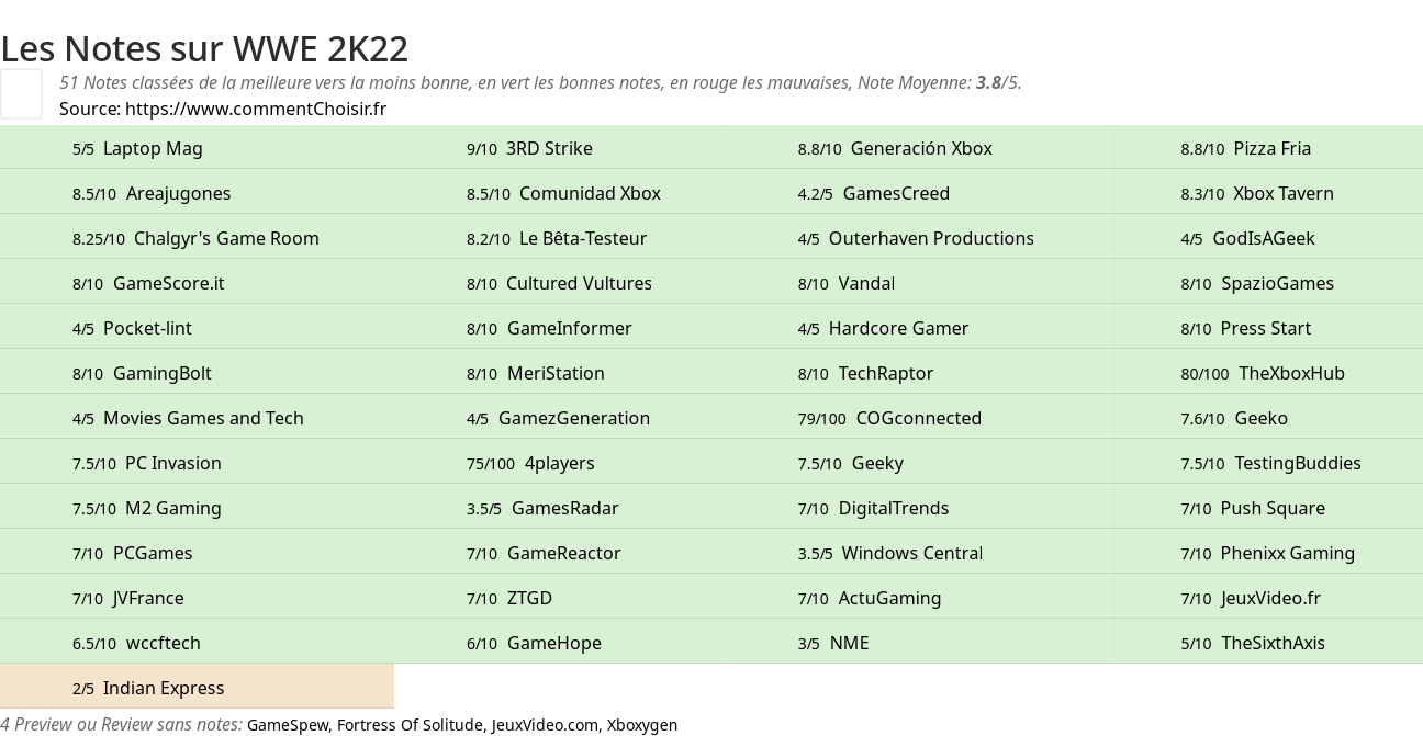 Ratings WWE 2K22