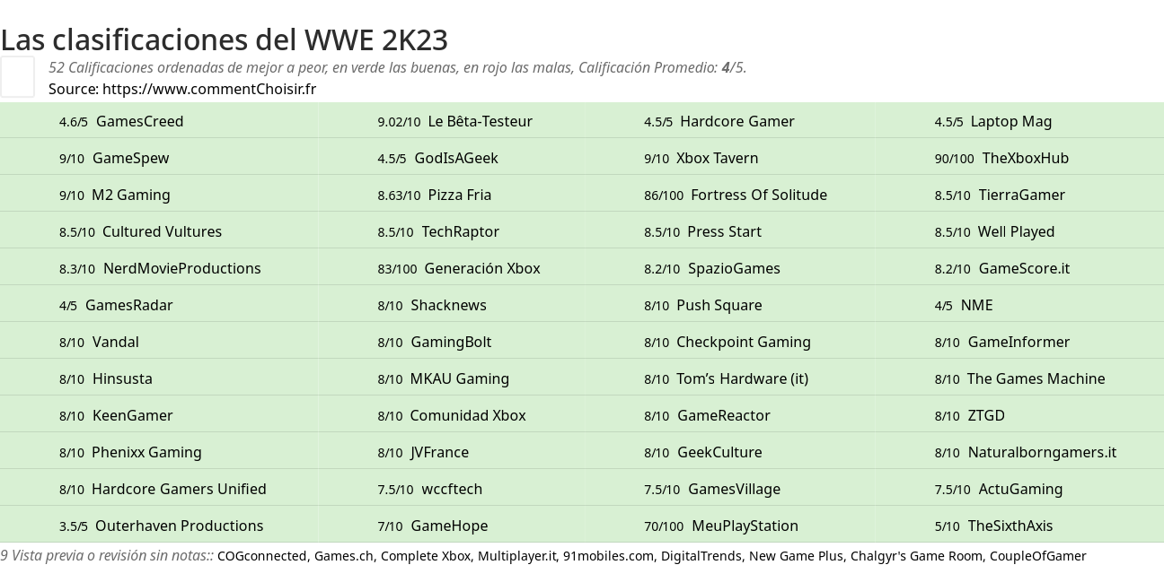 Ratings WWE 2K23