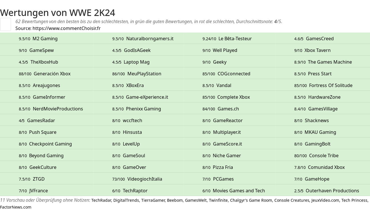 Ratings WWE 2K24