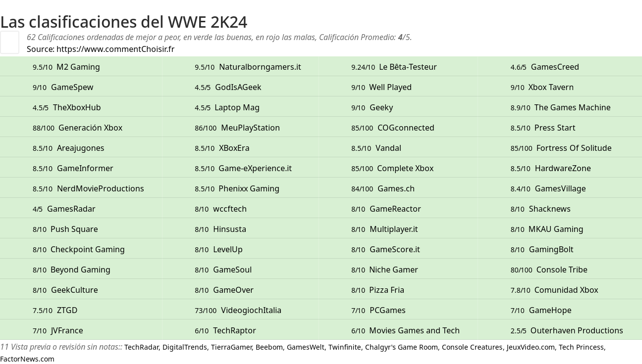 Ratings WWE 2K24