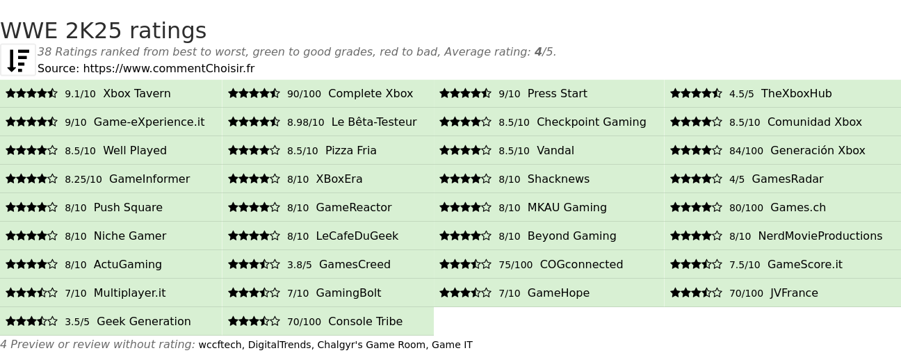 Ratings WWE 2K25