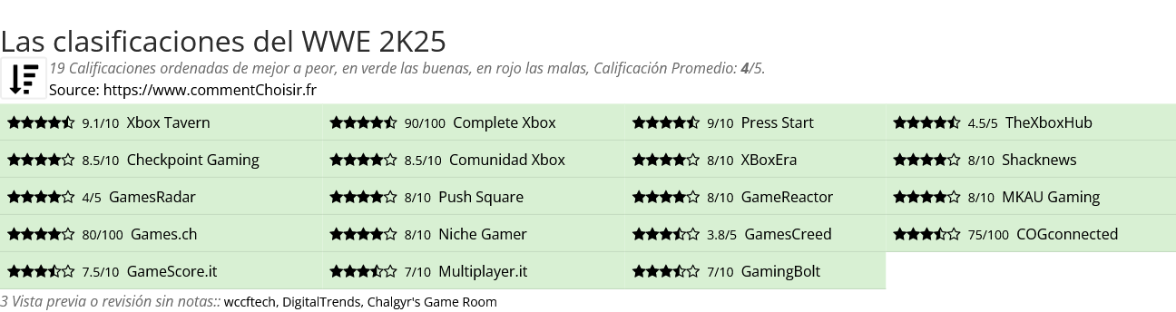 Ratings WWE 2K25