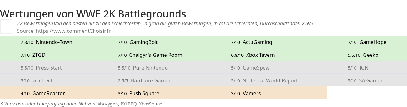 Ratings WWE 2K Battlegrounds