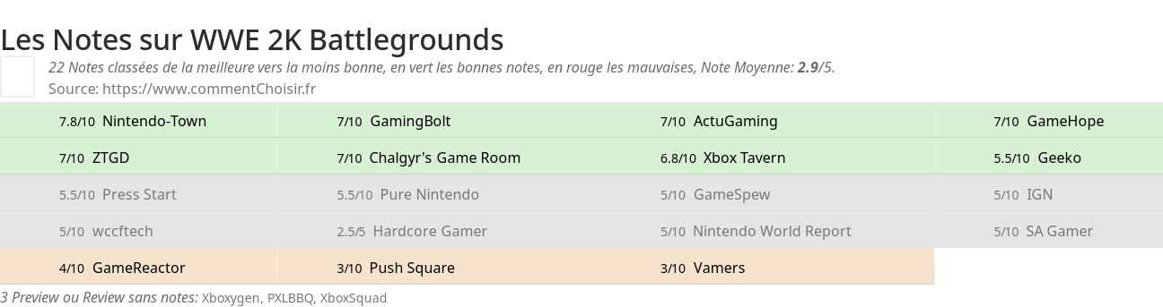 Ratings WWE 2K Battlegrounds