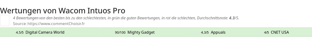 Ratings Wacom Intuos Pro