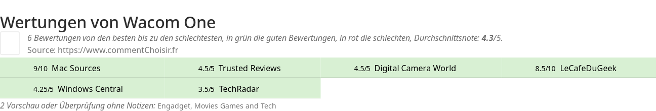 Ratings Wacom One