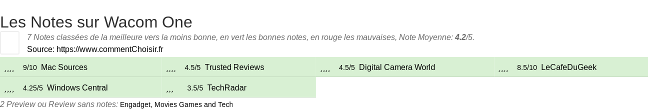 Ratings Wacom One