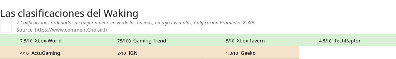 Ratings Waking