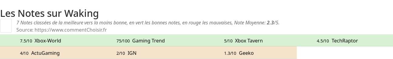 Ratings Waking