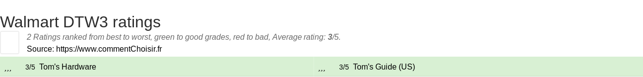 Ratings Walmart DTW3