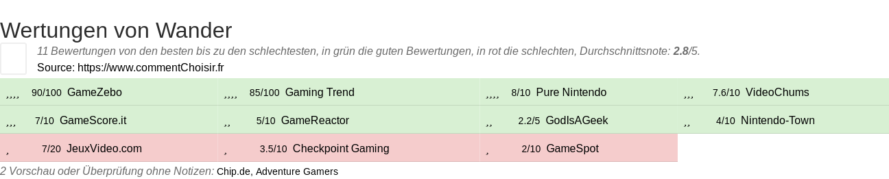 Ratings Wander