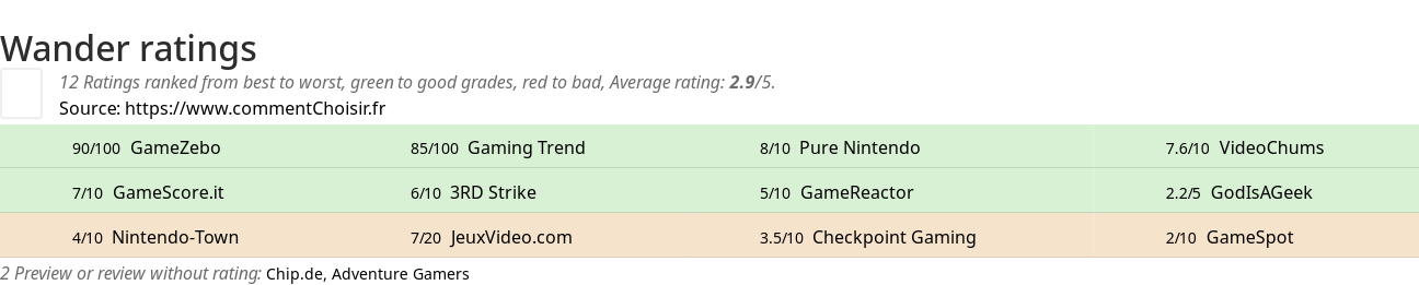 Ratings Wander