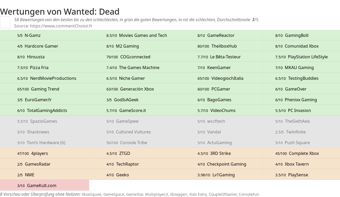 Ratings Wanted: Dead