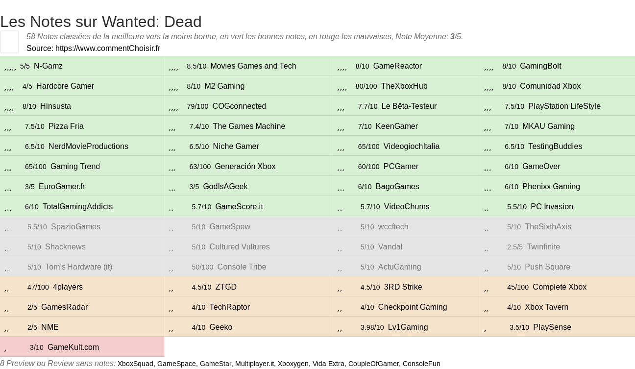 Ratings Wanted: Dead