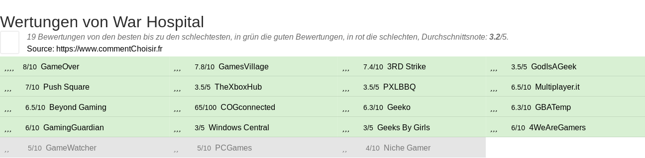 Ratings War Hospital