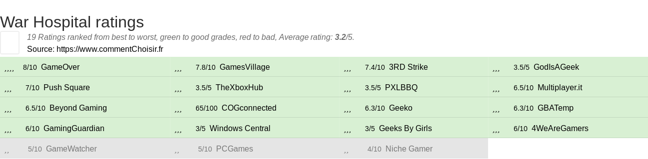 Ratings War Hospital