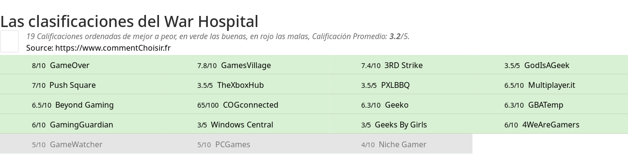 Ratings War Hospital