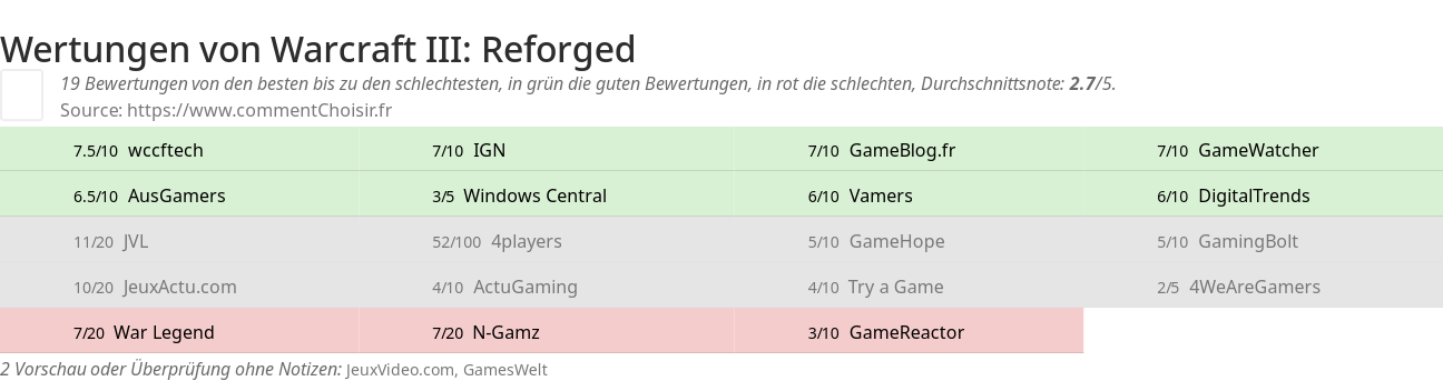 Ratings Warcraft III: Reforged