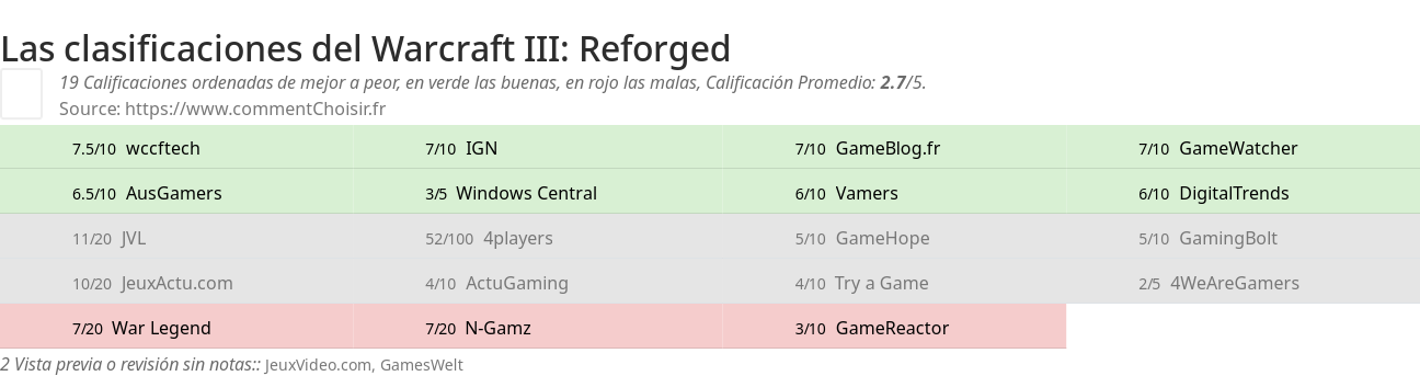 Ratings Warcraft III: Reforged