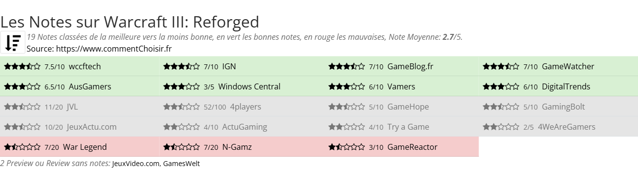 Ratings Warcraft III: Reforged