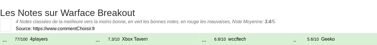 Ratings Warface Breakout