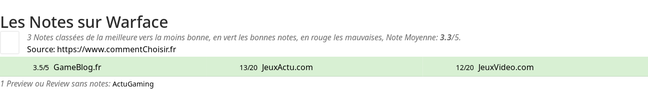Ratings Warface
