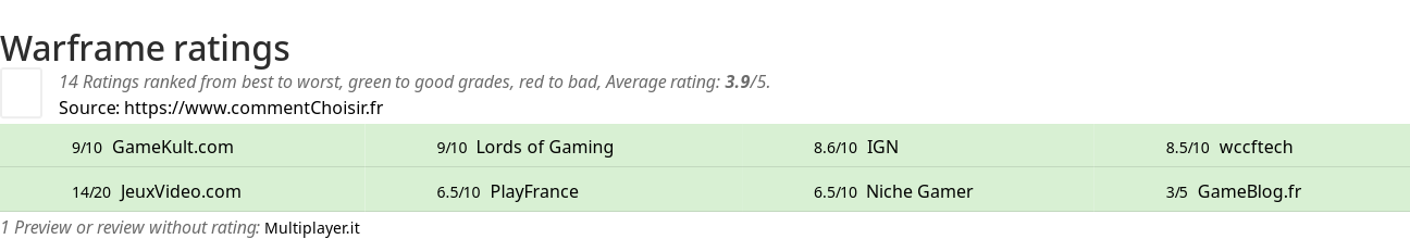 Ratings Warframe