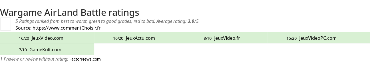 Ratings Wargame AirLand Battle