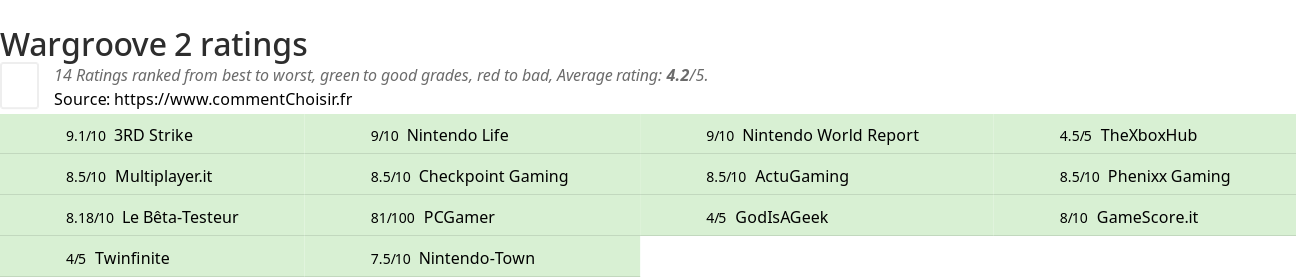 Ratings Wargroove 2