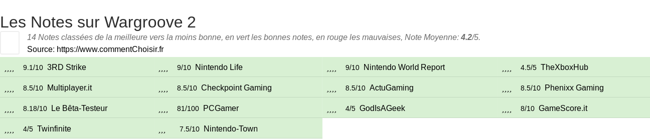 Ratings Wargroove 2