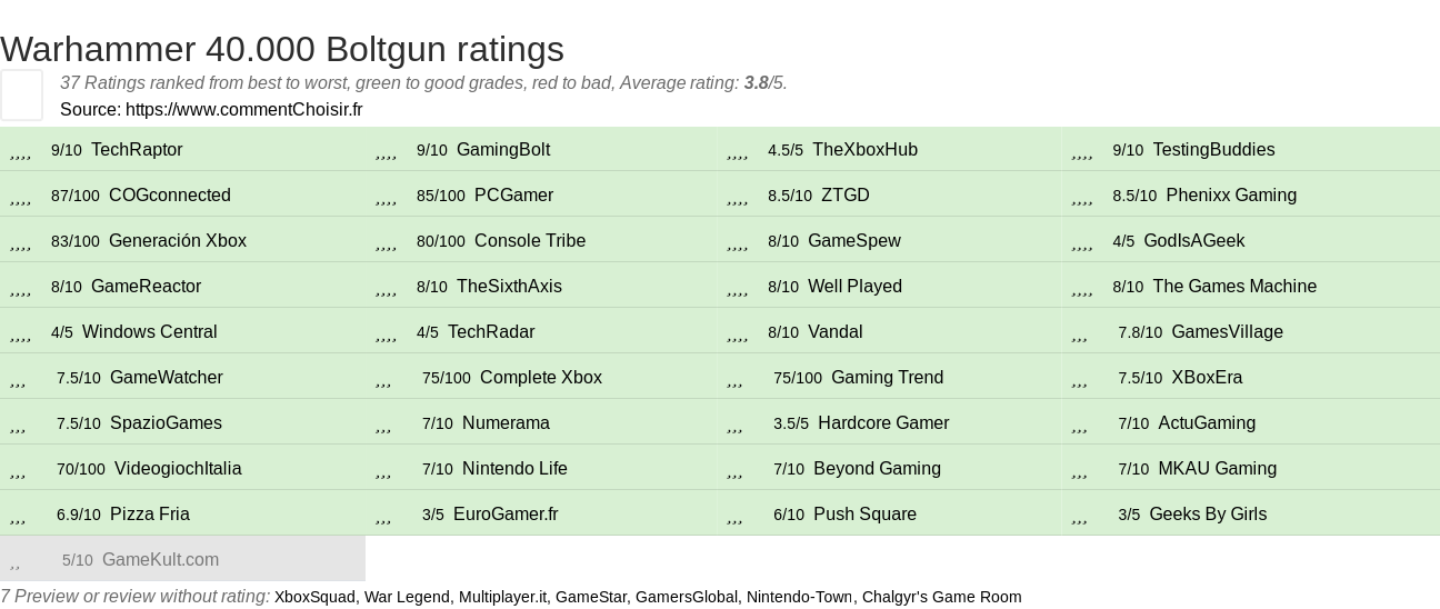 Ratings Warhammer 40.000 Boltgun