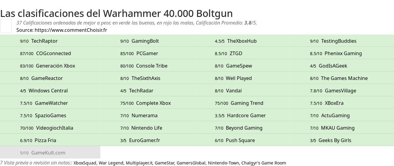 Ratings Warhammer 40.000 Boltgun