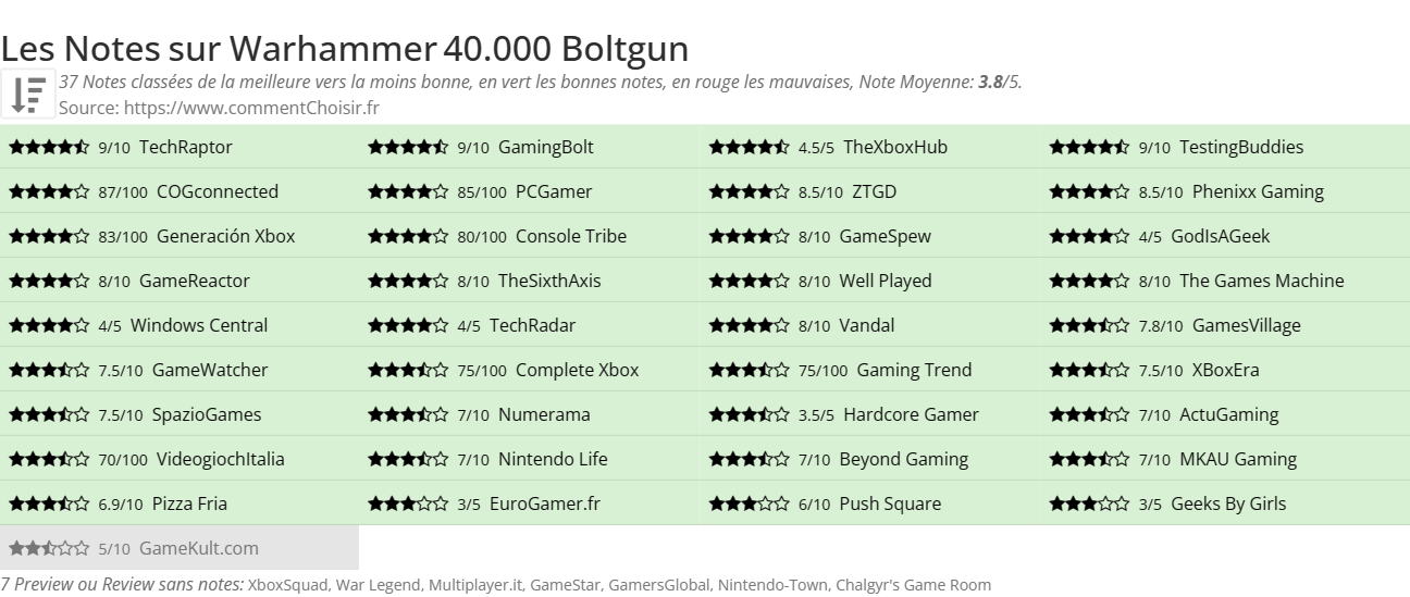 Ratings Warhammer 40.000 Boltgun