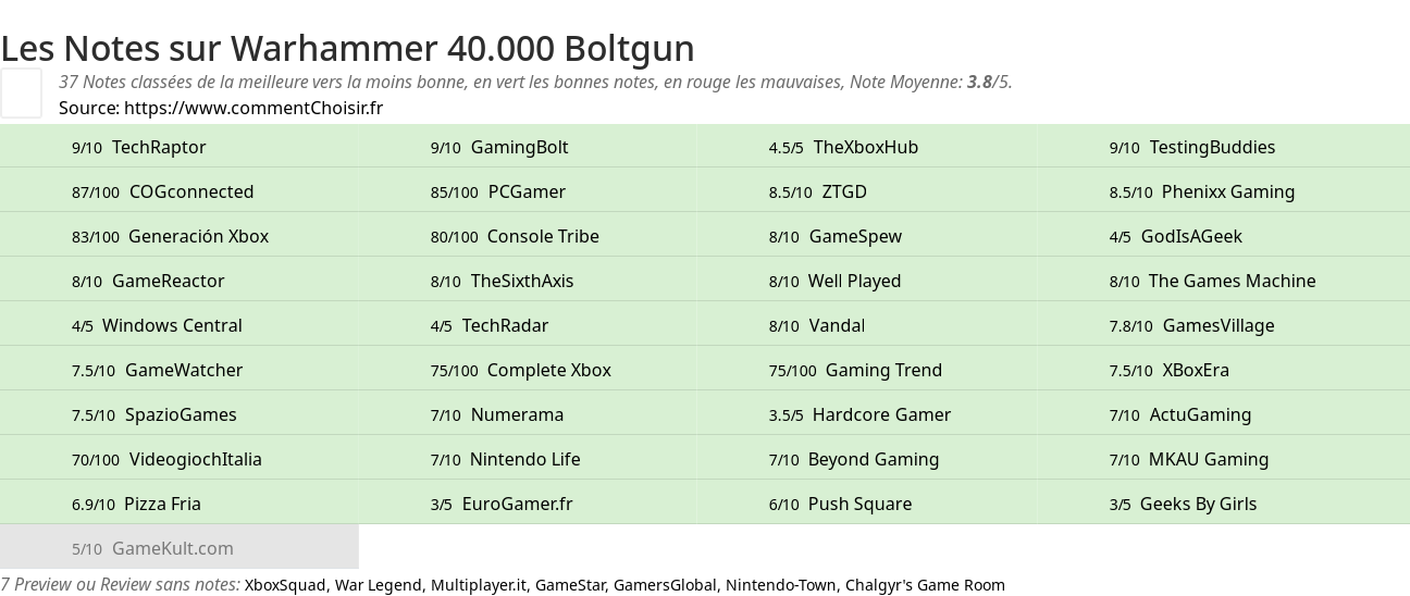 Ratings Warhammer 40.000 Boltgun