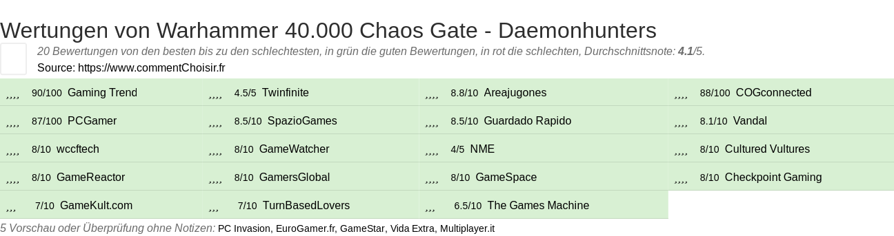 Ratings Warhammer 40.000 Chaos Gate - Daemonhunters