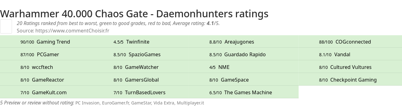 Ratings Warhammer 40.000 Chaos Gate - Daemonhunters