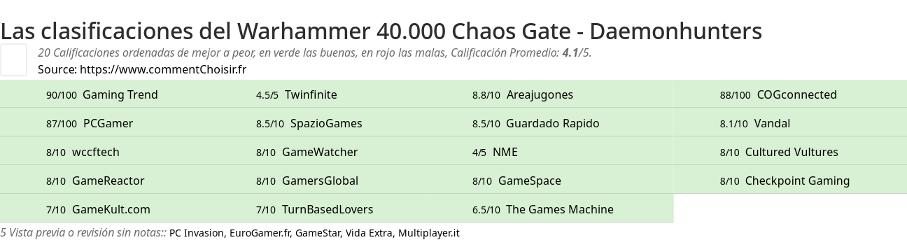 Ratings Warhammer 40.000 Chaos Gate - Daemonhunters